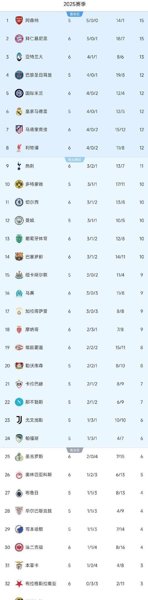 随着利物浦1-0绝杀，巴萨2-1翻盘，欧冠最新积分