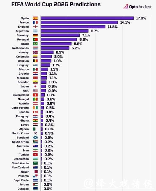 2026世界杯投注:利用数据模型提升胜率 2026世界杯投注:利用数据模型提升胜率